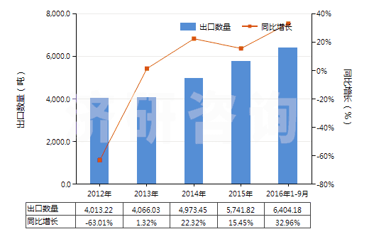 2012-2016年9月中國其他初級形狀的氨基樹脂(HS39093090)出口量及增速統(tǒng)計